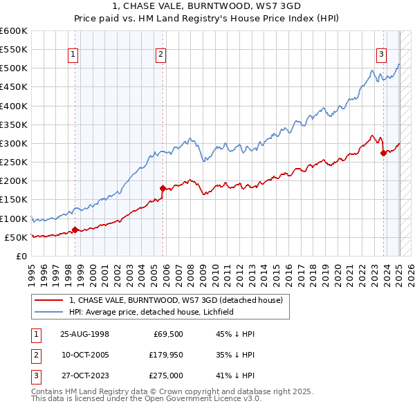 1, CHASE VALE, BURNTWOOD, WS7 3GD: Price paid vs HM Land Registry's House Price Index