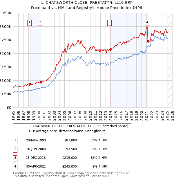 1, CHATSWORTH CLOSE, PRESTATYN, LL19 9RP: Price paid vs HM Land Registry's House Price Index