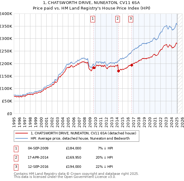 1, CHATSWORTH DRIVE, NUNEATON, CV11 6SA: Price paid vs HM Land Registry's House Price Index