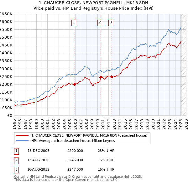 1, CHAUCER CLOSE, NEWPORT PAGNELL, MK16 8DN: Price paid vs HM Land Registry's House Price Index