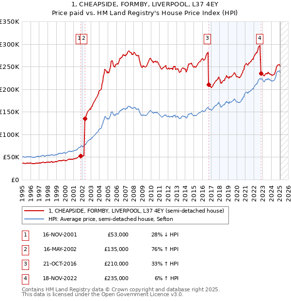 1, CHEAPSIDE, FORMBY, LIVERPOOL, L37 4EY: Price paid vs HM Land Registry's House Price Index