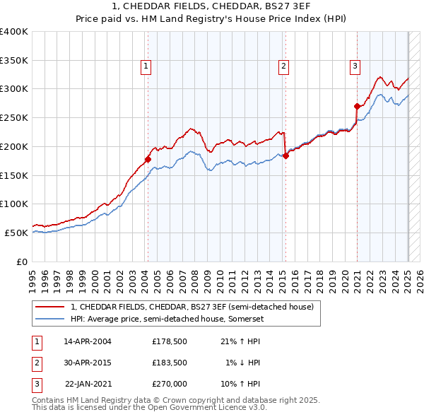 1, CHEDDAR FIELDS, CHEDDAR, BS27 3EF: Price paid vs HM Land Registry's House Price Index