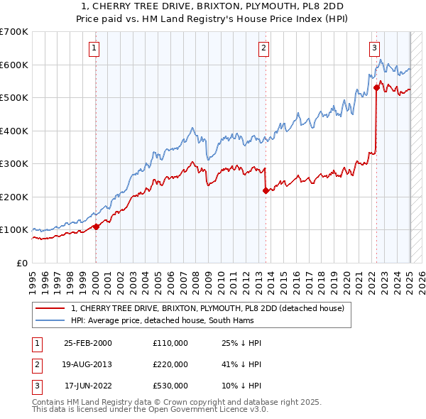 1, CHERRY TREE DRIVE, BRIXTON, PLYMOUTH, PL8 2DD: Price paid vs HM Land Registry's House Price Index