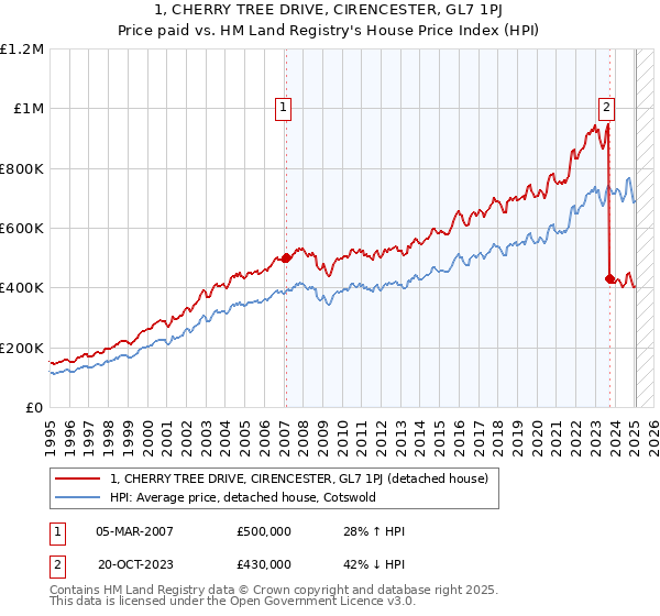 1, CHERRY TREE DRIVE, CIRENCESTER, GL7 1PJ: Price paid vs HM Land Registry's House Price Index