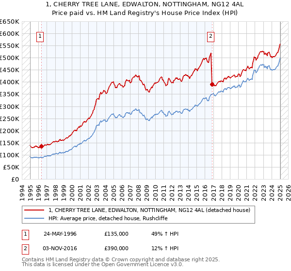 1, CHERRY TREE LANE, EDWALTON, NOTTINGHAM, NG12 4AL: Price paid vs HM Land Registry's House Price Index