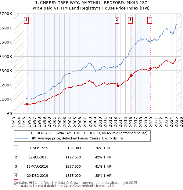 1, CHERRY TREE WAY, AMPTHILL, BEDFORD, MK45 2SZ: Price paid vs HM Land Registry's House Price Index