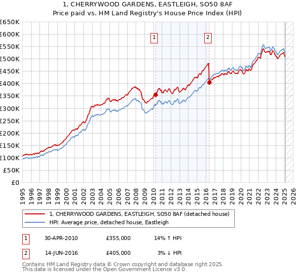 1, CHERRYWOOD GARDENS, EASTLEIGH, SO50 8AF: Price paid vs HM Land Registry's House Price Index
