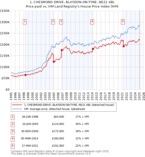 1, CHESMOND DRIVE, BLAYDON-ON-TYNE, NE21 4BL: Price paid vs HM Land Registry's House Price Index