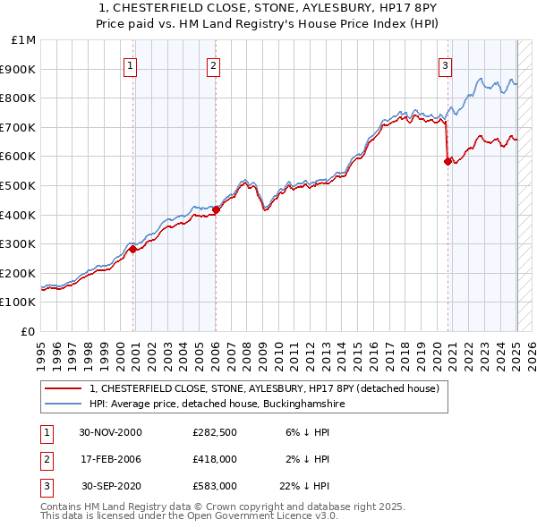 1, CHESTERFIELD CLOSE, STONE, AYLESBURY, HP17 8PY: Price paid vs HM Land Registry's House Price Index