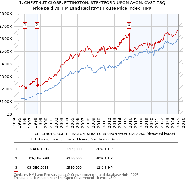1, CHESTNUT CLOSE, ETTINGTON, STRATFORD-UPON-AVON, CV37 7SQ: Price paid vs HM Land Registry's House Price Index