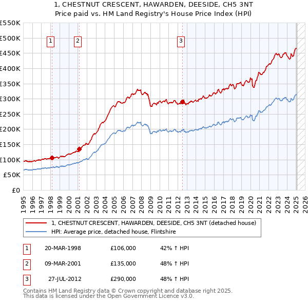 1, CHESTNUT CRESCENT, HAWARDEN, DEESIDE, CH5 3NT: Price paid vs HM Land Registry's House Price Index