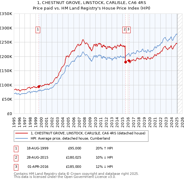 1, CHESTNUT GROVE, LINSTOCK, CARLISLE, CA6 4RS: Price paid vs HM Land Registry's House Price Index
