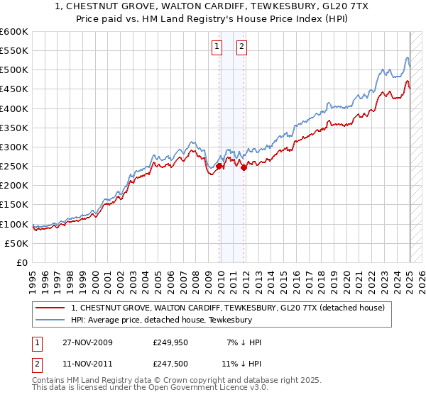 1, CHESTNUT GROVE, WALTON CARDIFF, TEWKESBURY, GL20 7TX: Price paid vs HM Land Registry's House Price Index
