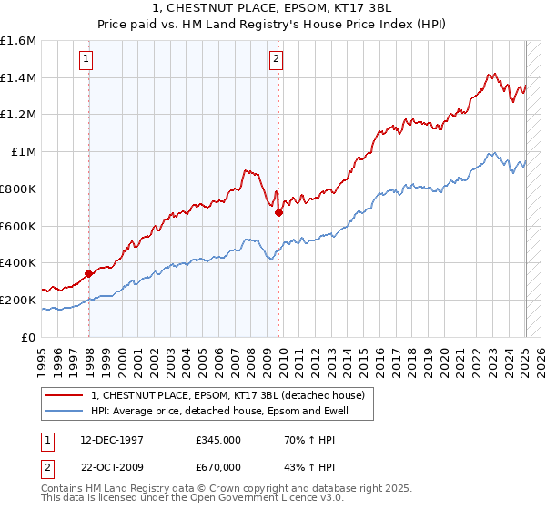 1, CHESTNUT PLACE, EPSOM, KT17 3BL: Price paid vs HM Land Registry's House Price Index