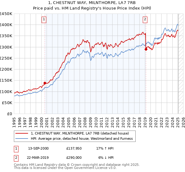 1, CHESTNUT WAY, MILNTHORPE, LA7 7RB: Price paid vs HM Land Registry's House Price Index