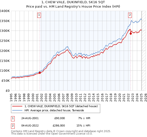 1, CHEW VALE, DUKINFIELD, SK16 5QT: Price paid vs HM Land Registry's House Price Index