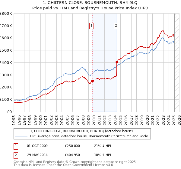 1, CHILTERN CLOSE, BOURNEMOUTH, BH4 9LQ: Price paid vs HM Land Registry's House Price Index