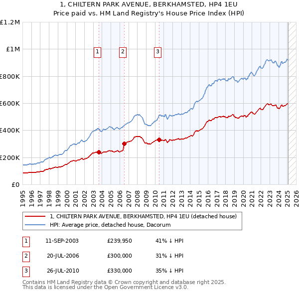 1, CHILTERN PARK AVENUE, BERKHAMSTED, HP4 1EU: Price paid vs HM Land Registry's House Price Index
