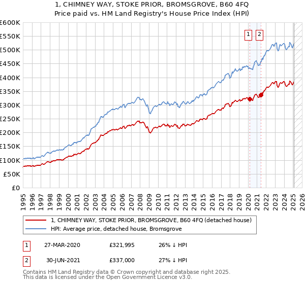 1, CHIMNEY WAY, STOKE PRIOR, BROMSGROVE, B60 4FQ: Price paid vs HM Land Registry's House Price Index