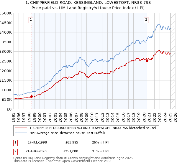 1, CHIPPERFIELD ROAD, KESSINGLAND, LOWESTOFT, NR33 7SS: Price paid vs HM Land Registry's House Price Index