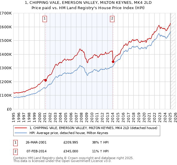 1, CHIPPING VALE, EMERSON VALLEY, MILTON KEYNES, MK4 2LD: Price paid vs HM Land Registry's House Price Index