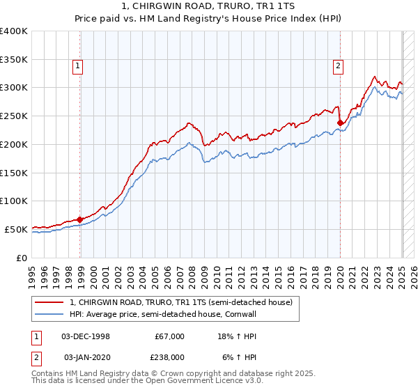 1, CHIRGWIN ROAD, TRURO, TR1 1TS: Price paid vs HM Land Registry's House Price Index