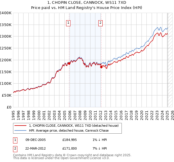 1, CHOPIN CLOSE, CANNOCK, WS11 7XD: Price paid vs HM Land Registry's House Price Index