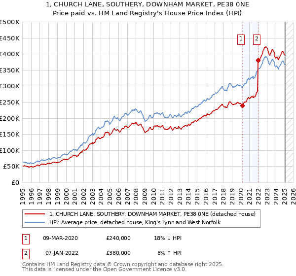 1, CHURCH LANE, SOUTHERY, DOWNHAM MARKET, PE38 0NE: Price paid vs HM Land Registry's House Price Index