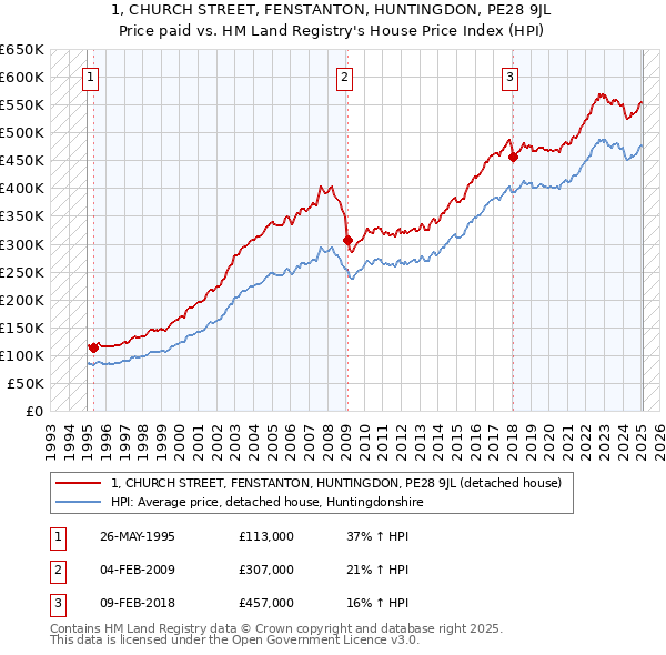 1, CHURCH STREET, FENSTANTON, HUNTINGDON, PE28 9JL: Price paid vs HM Land Registry's House Price Index