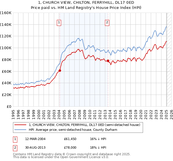 1, CHURCH VIEW, CHILTON, FERRYHILL, DL17 0ED: Price paid vs HM Land Registry's House Price Index