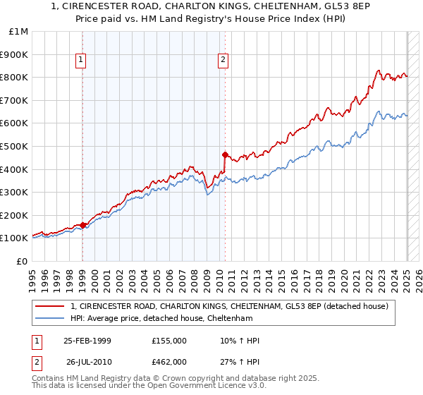 1, CIRENCESTER ROAD, CHARLTON KINGS, CHELTENHAM, GL53 8EP: Price paid vs HM Land Registry's House Price Index