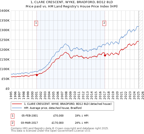 1, CLARE CRESCENT, WYKE, BRADFORD, BD12 8LD: Price paid vs HM Land Registry's House Price Index