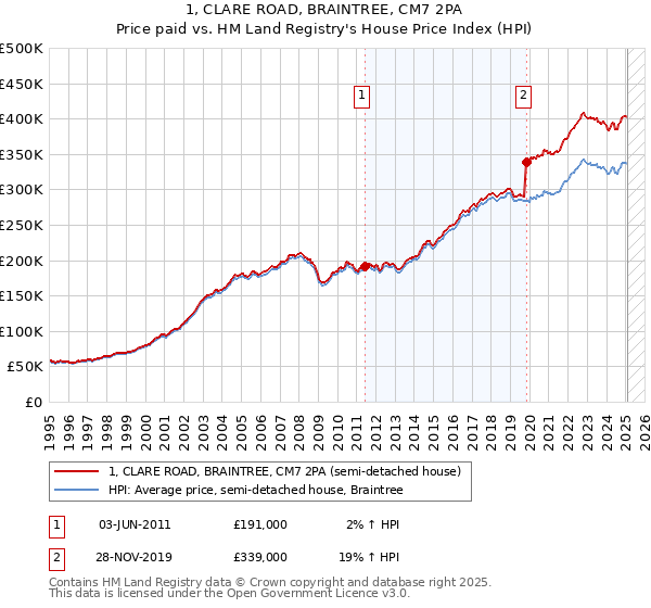 1, CLARE ROAD, BRAINTREE, CM7 2PA: Price paid vs HM Land Registry's House Price Index