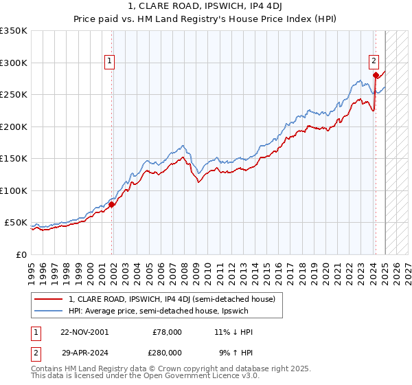 1, CLARE ROAD, IPSWICH, IP4 4DJ: Price paid vs HM Land Registry's House Price Index