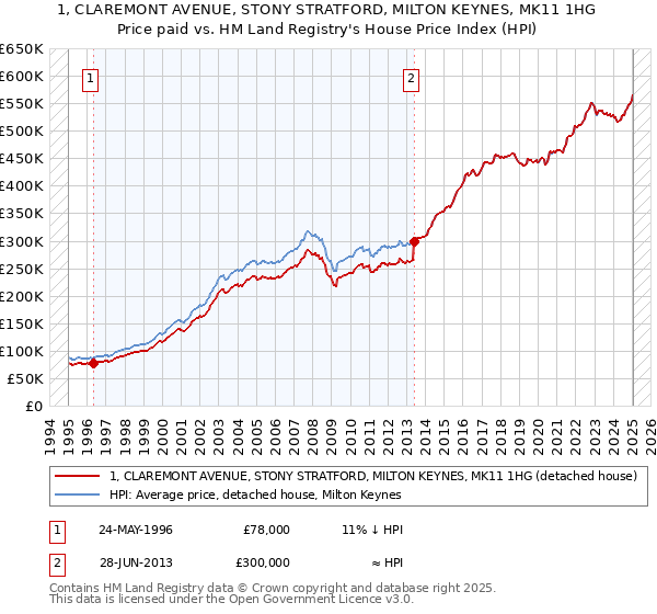 1, CLAREMONT AVENUE, STONY STRATFORD, MILTON KEYNES, MK11 1HG: Price paid vs HM Land Registry's House Price Index