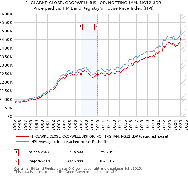 1, CLARKE CLOSE, CROPWELL BISHOP, NOTTINGHAM, NG12 3DR: Price paid vs HM Land Registry's House Price Index