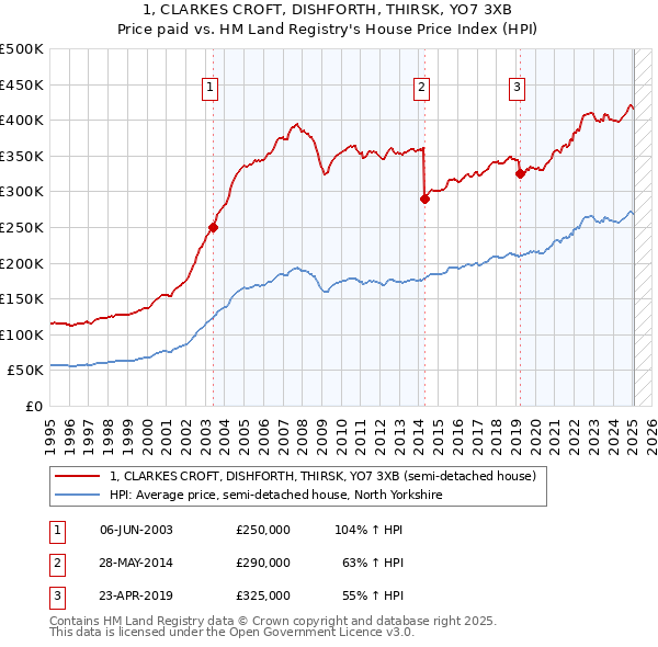 1, CLARKES CROFT, DISHFORTH, THIRSK, YO7 3XB: Price paid vs HM Land Registry's House Price Index