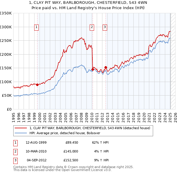 1, CLAY PIT WAY, BARLBOROUGH, CHESTERFIELD, S43 4WN: Price paid vs HM Land Registry's House Price Index