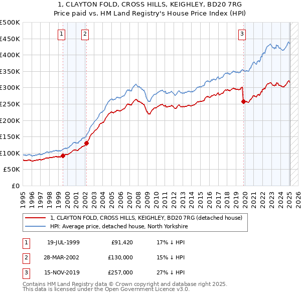 1, CLAYTON FOLD, CROSS HILLS, KEIGHLEY, BD20 7RG: Price paid vs HM Land Registry's House Price Index