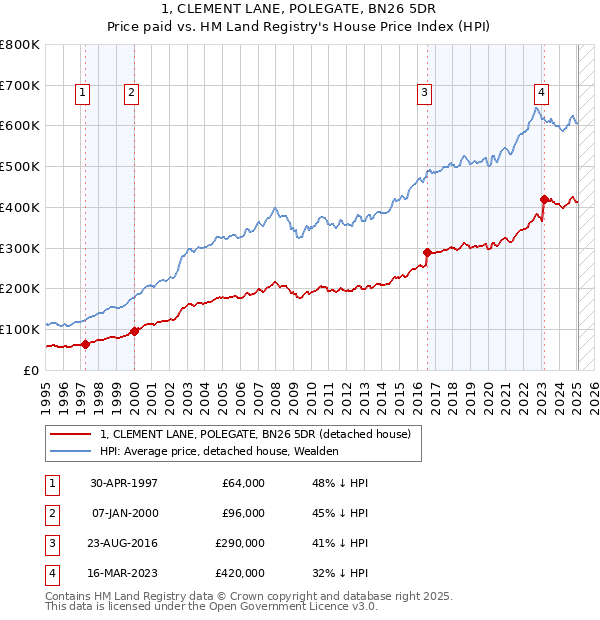 1, CLEMENT LANE, POLEGATE, BN26 5DR: Price paid vs HM Land Registry's House Price Index