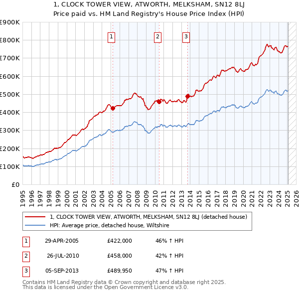 1, CLOCK TOWER VIEW, ATWORTH, MELKSHAM, SN12 8LJ: Price paid vs HM Land Registry's House Price Index