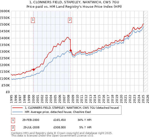 1, CLONNERS FIELD, STAPELEY, NANTWICH, CW5 7GU: Price paid vs HM Land Registry's House Price Index