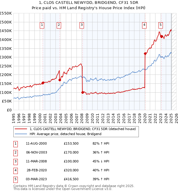 1, CLOS CASTELL NEWYDD, BRIDGEND, CF31 5DR: Price paid vs HM Land Registry's House Price Index