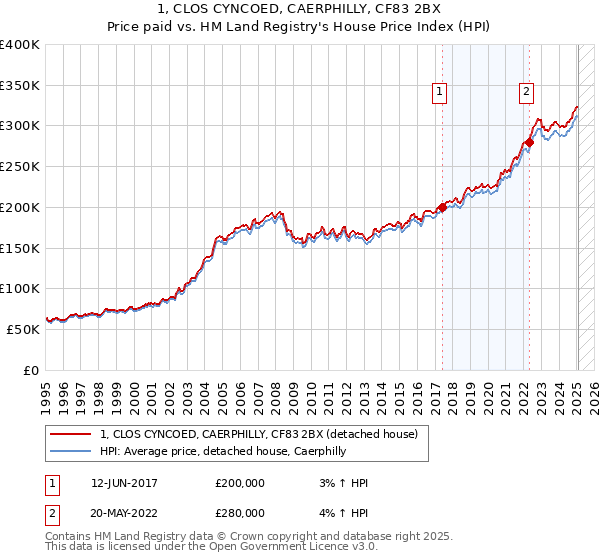 1, CLOS CYNCOED, CAERPHILLY, CF83 2BX: Price paid vs HM Land Registry's House Price Index
