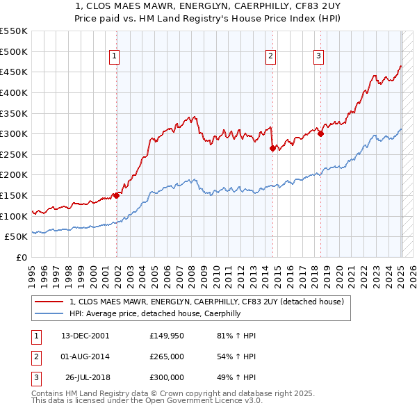 1, CLOS MAES MAWR, ENERGLYN, CAERPHILLY, CF83 2UY: Price paid vs HM Land Registry's House Price Index