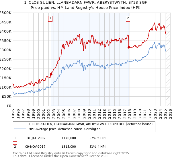 1, CLOS SULIEN, LLANBADARN FAWR, ABERYSTWYTH, SY23 3GF: Price paid vs HM Land Registry's House Price Index