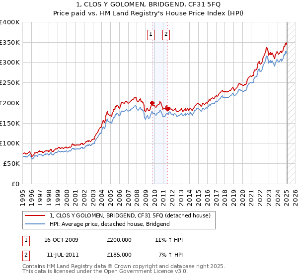 1, CLOS Y GOLOMEN, BRIDGEND, CF31 5FQ: Price paid vs HM Land Registry's House Price Index