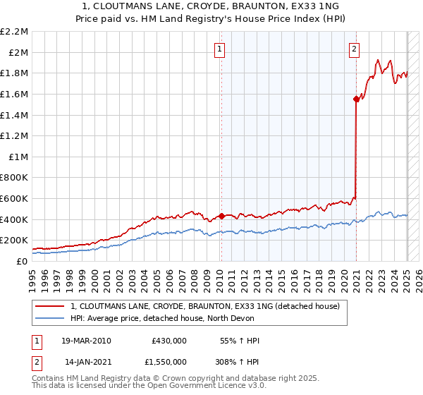 1, CLOUTMANS LANE, CROYDE, BRAUNTON, EX33 1NG: Price paid vs HM Land Registry's House Price Index
