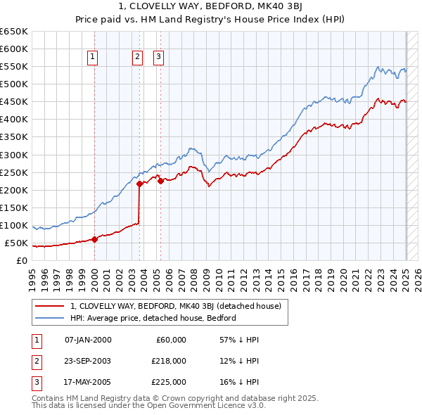 1, CLOVELLY WAY, BEDFORD, MK40 3BJ: Price paid vs HM Land Registry's House Price Index