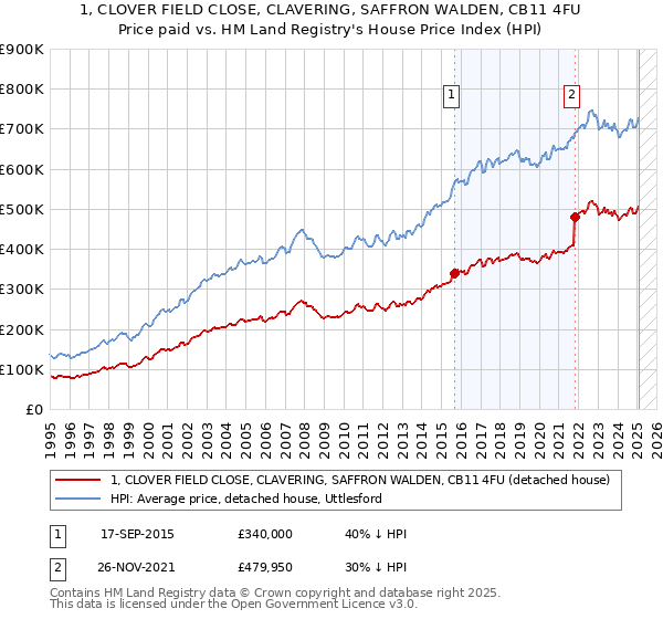 1, CLOVER FIELD CLOSE, CLAVERING, SAFFRON WALDEN, CB11 4FU: Price paid vs HM Land Registry's House Price Index